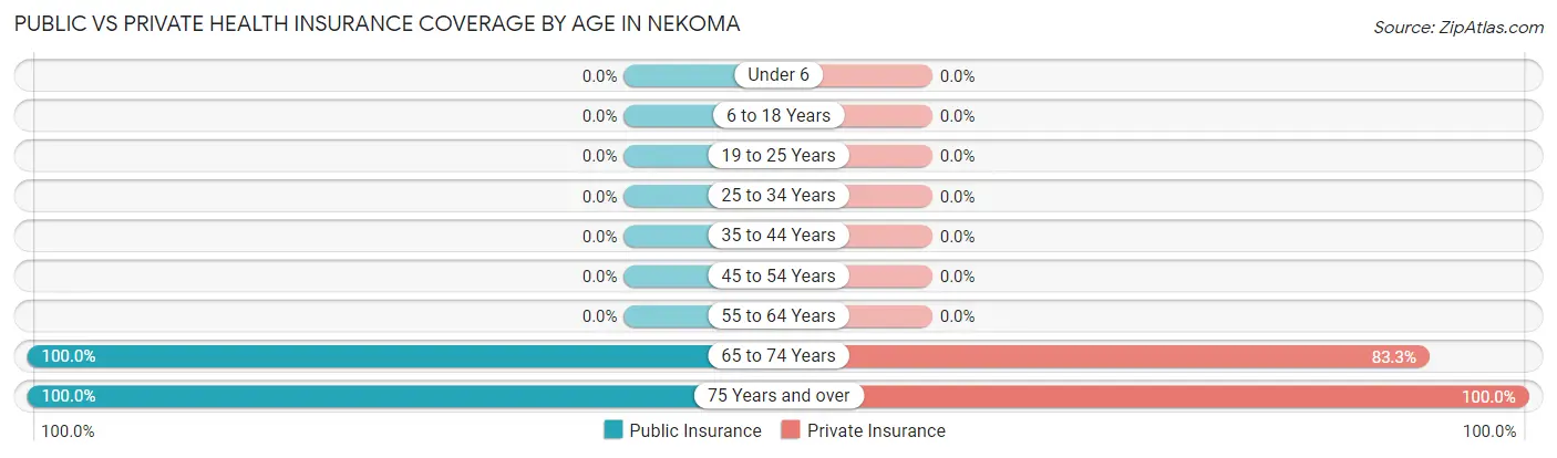 Public vs Private Health Insurance Coverage by Age in Nekoma