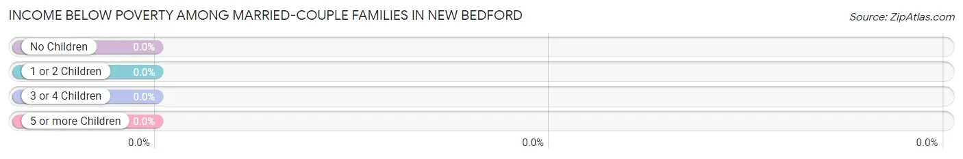 Income Below Poverty Among Married-Couple Families in New Bedford