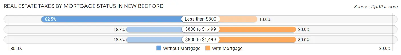 Real Estate Taxes by Mortgage Status in New Bedford