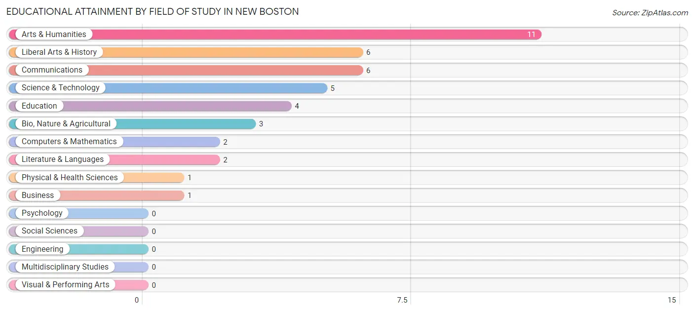 Educational Attainment by Field of Study in New Boston