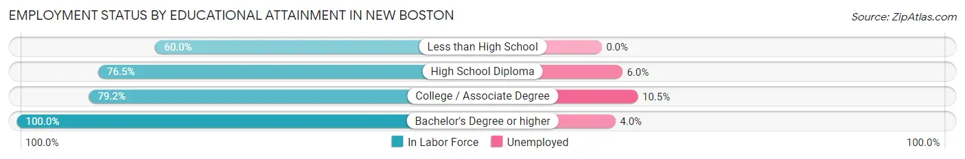 Employment Status by Educational Attainment in New Boston