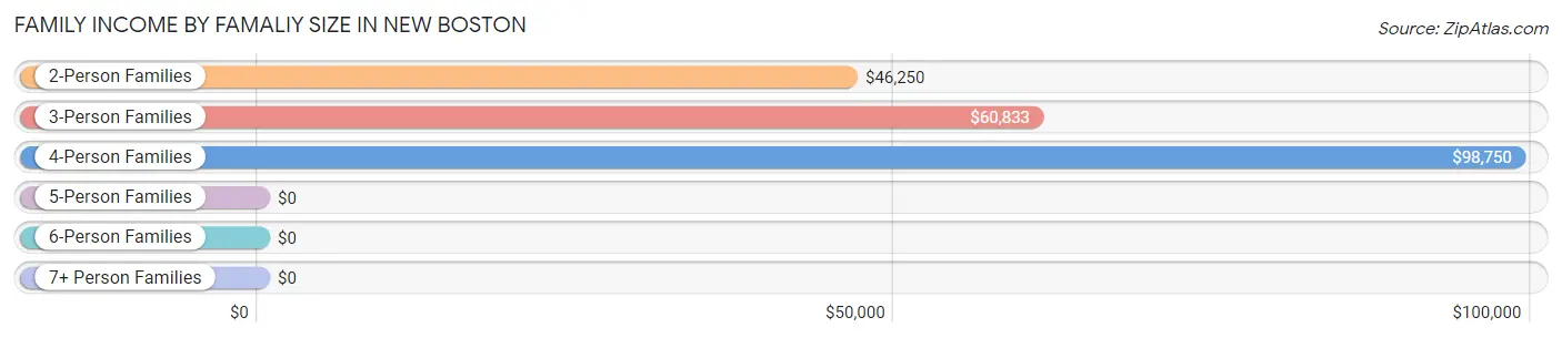 Family Income by Famaliy Size in New Boston