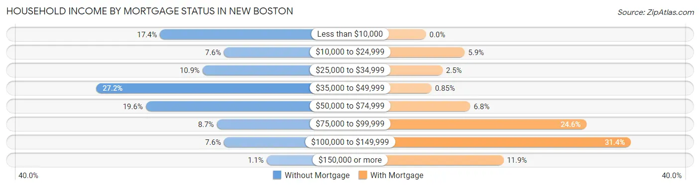 Household Income by Mortgage Status in New Boston