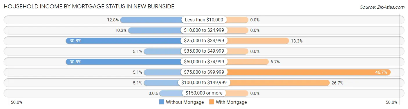Household Income by Mortgage Status in New Burnside