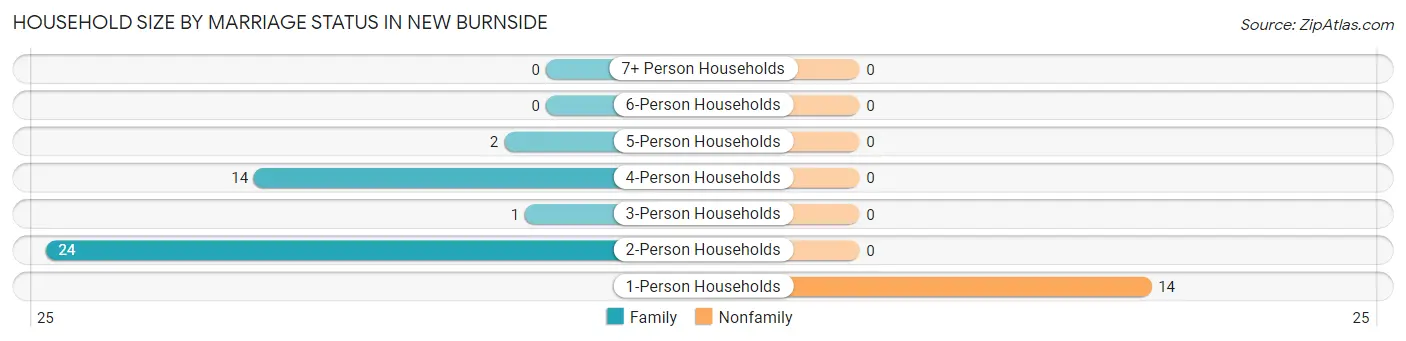 Household Size by Marriage Status in New Burnside