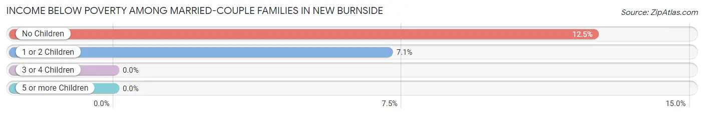 Income Below Poverty Among Married-Couple Families in New Burnside