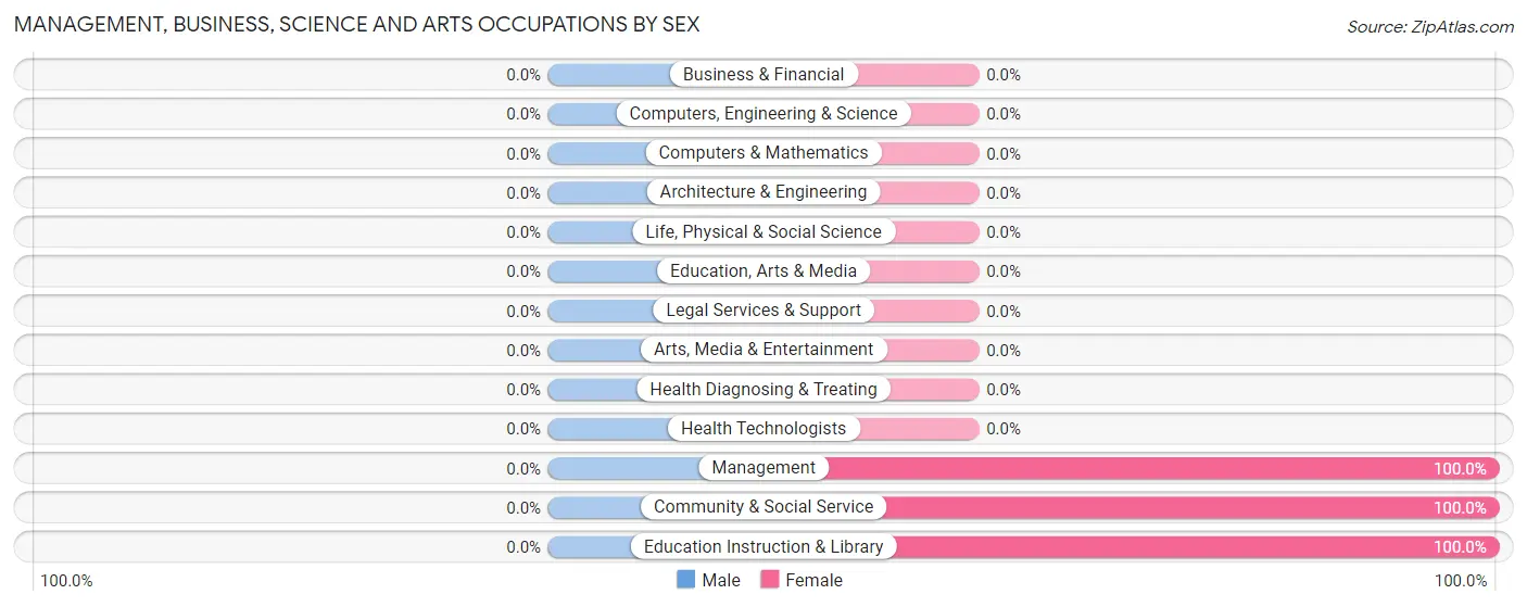 Management, Business, Science and Arts Occupations by Sex in New Burnside