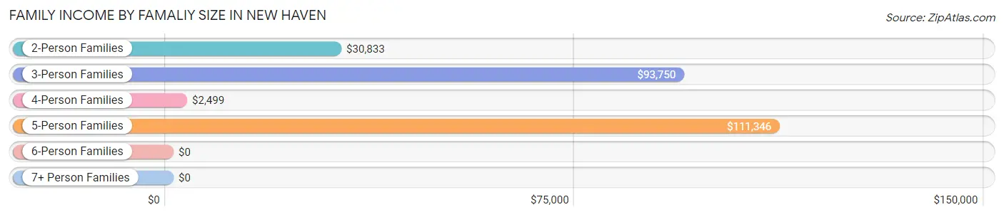Family Income by Famaliy Size in New Haven