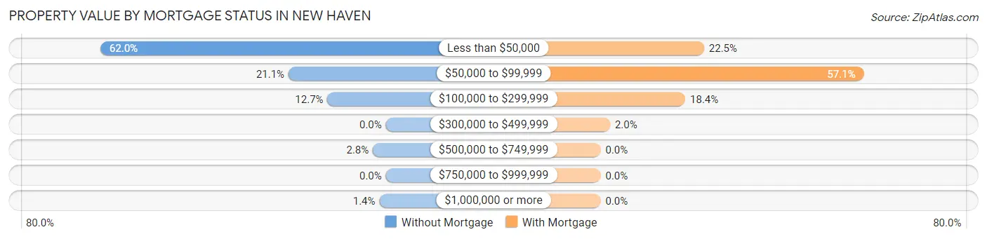 Property Value by Mortgage Status in New Haven