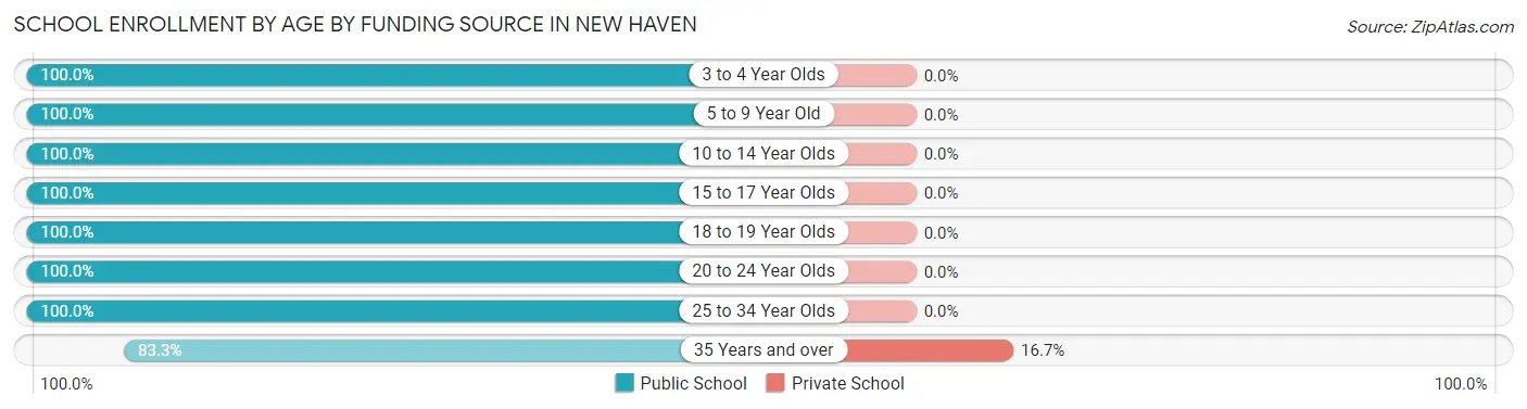 School Enrollment by Age by Funding Source in New Haven