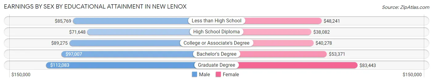 Earnings by Sex by Educational Attainment in New Lenox