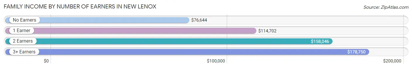 Family Income by Number of Earners in New Lenox