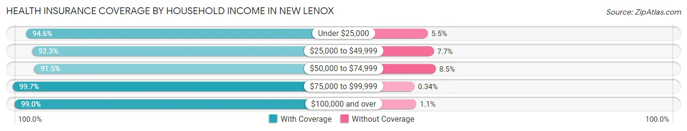 Health Insurance Coverage by Household Income in New Lenox