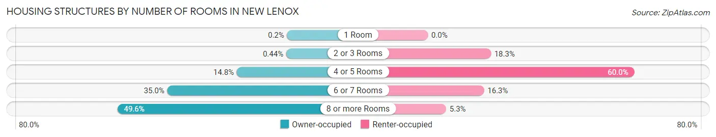 Housing Structures by Number of Rooms in New Lenox