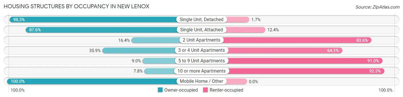 Housing Structures by Occupancy in New Lenox