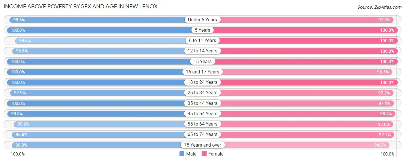 Income Above Poverty by Sex and Age in New Lenox