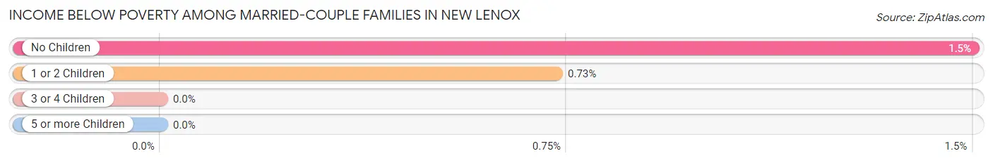 Income Below Poverty Among Married-Couple Families in New Lenox