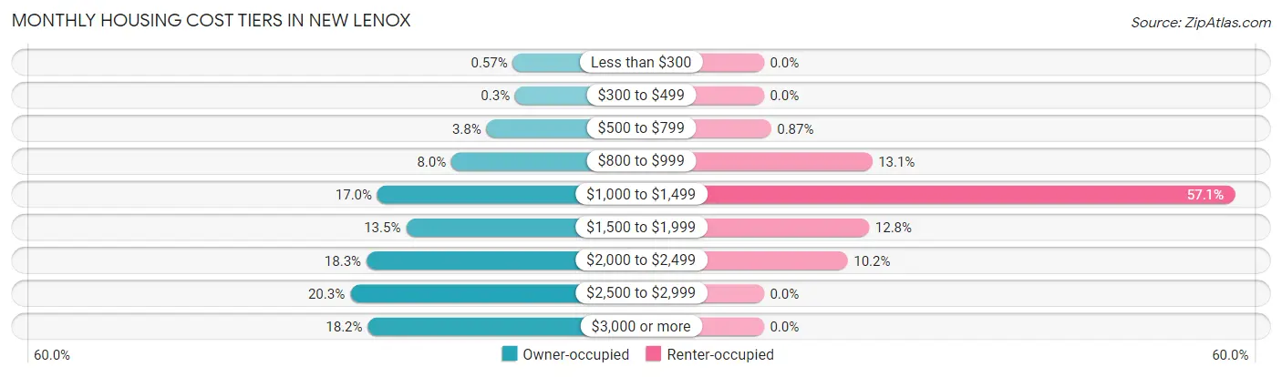 Monthly Housing Cost Tiers in New Lenox
