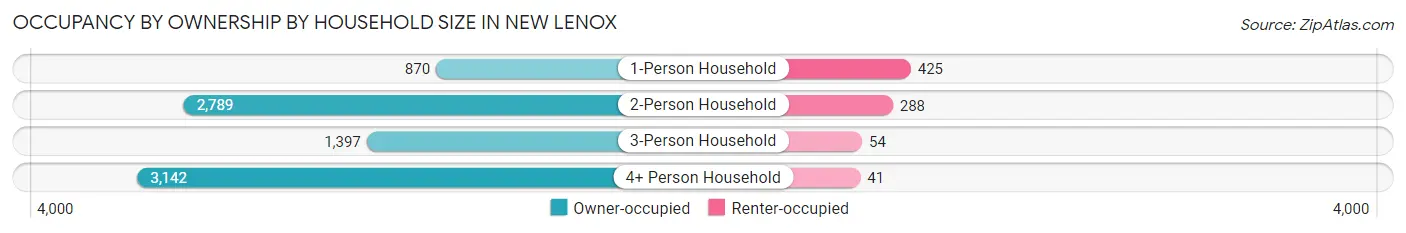 Occupancy by Ownership by Household Size in New Lenox