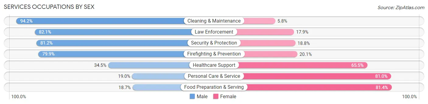 Services Occupations by Sex in New Lenox