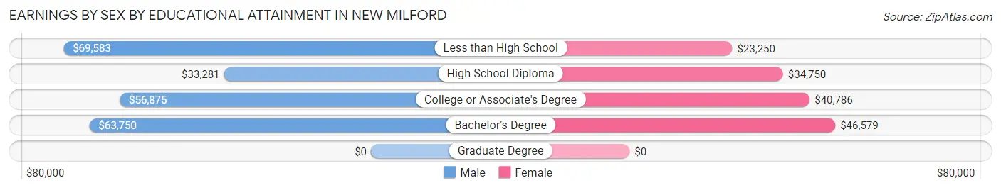 Earnings by Sex by Educational Attainment in New Milford