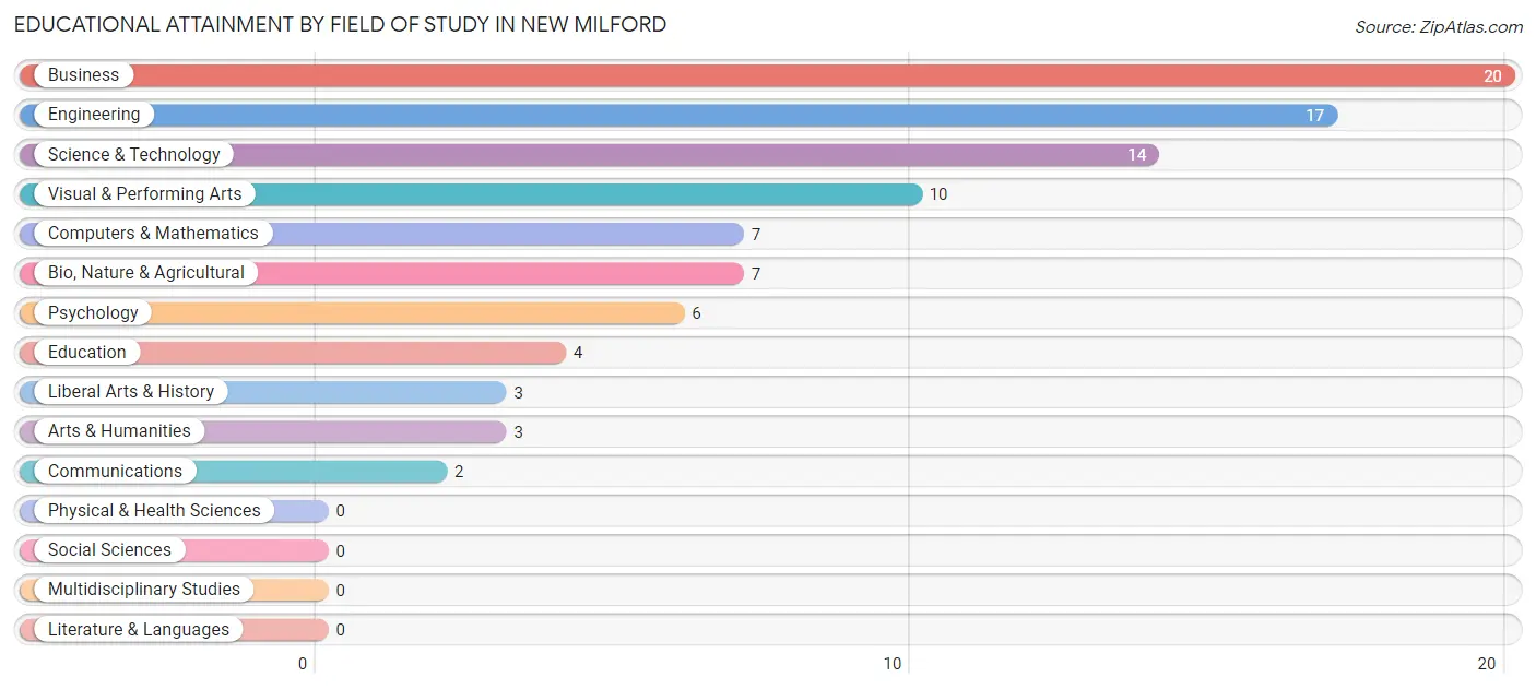 Educational Attainment by Field of Study in New Milford