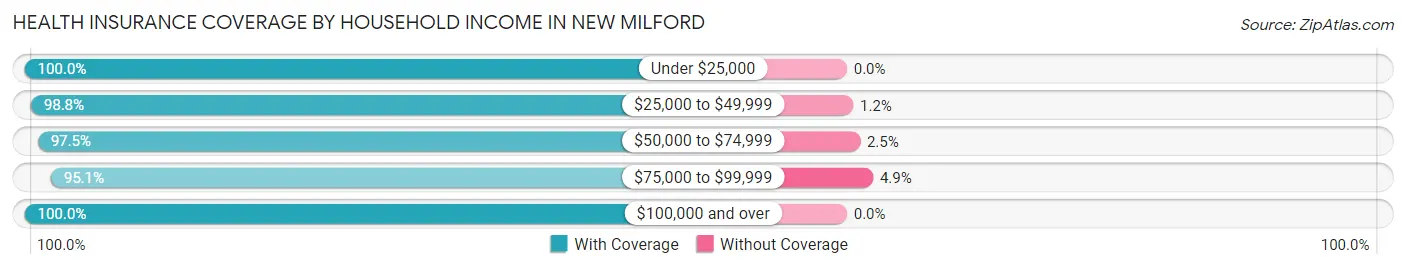 Health Insurance Coverage by Household Income in New Milford