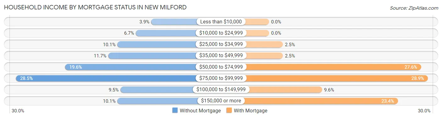 Household Income by Mortgage Status in New Milford