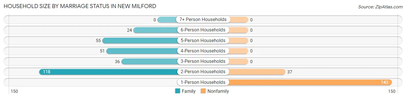 Household Size by Marriage Status in New Milford
