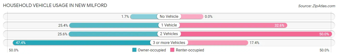 Household Vehicle Usage in New Milford