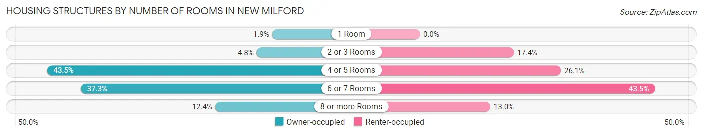 Housing Structures by Number of Rooms in New Milford