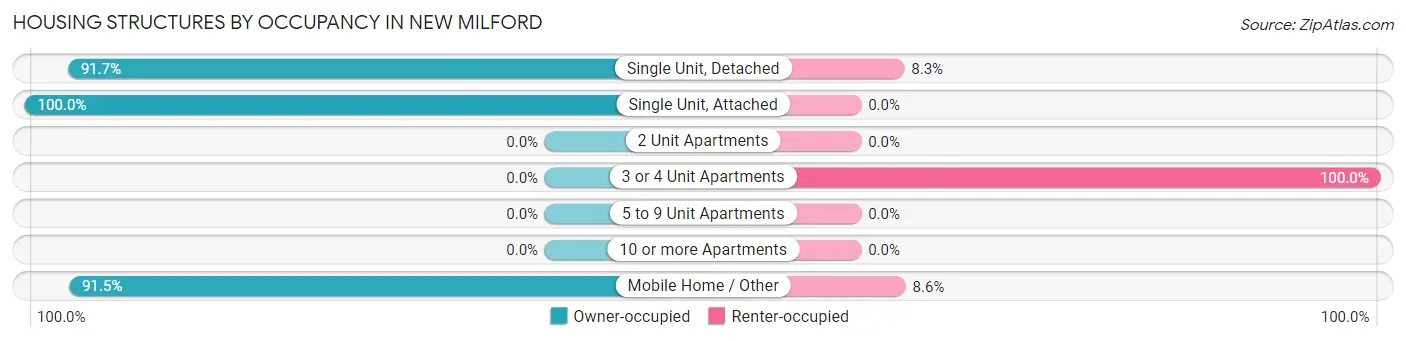 Housing Structures by Occupancy in New Milford