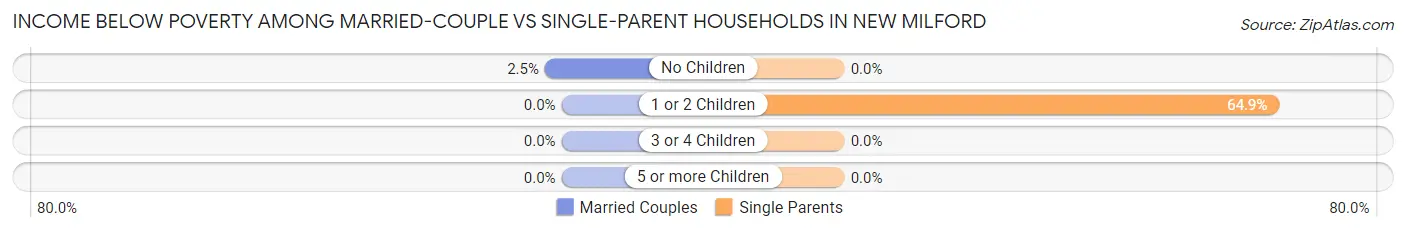 Income Below Poverty Among Married-Couple vs Single-Parent Households in New Milford