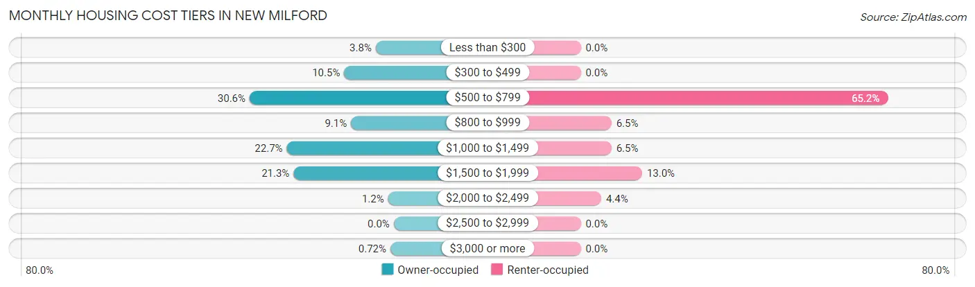 Monthly Housing Cost Tiers in New Milford