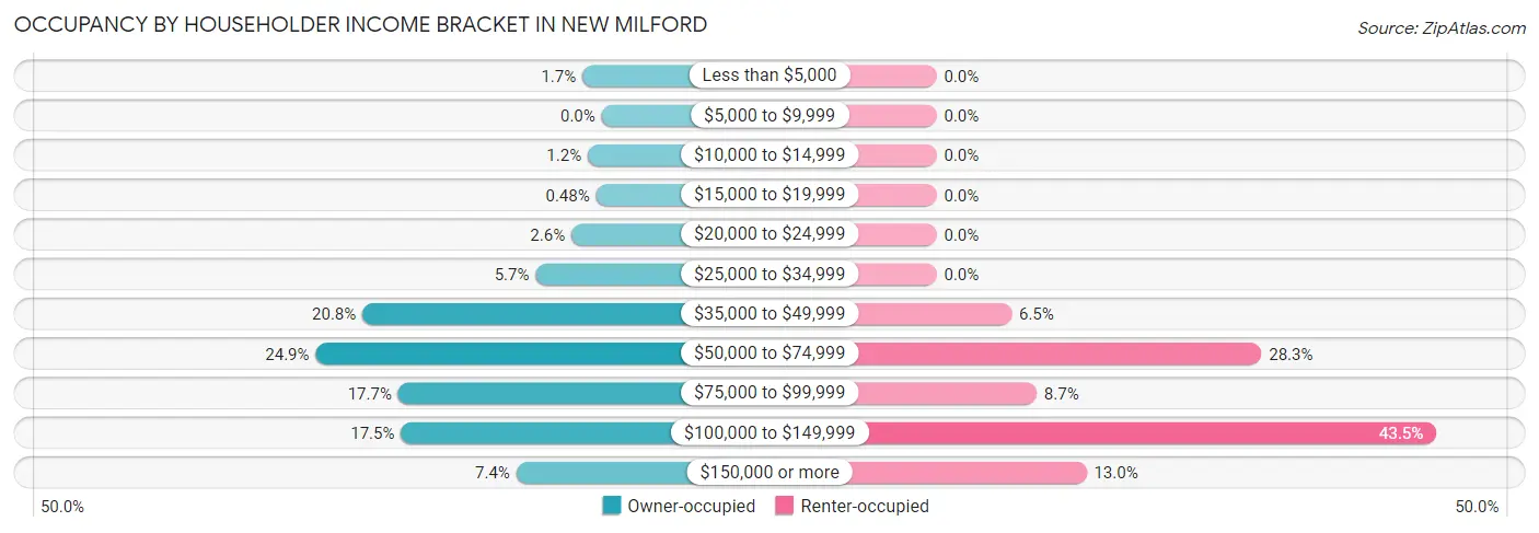 Occupancy by Householder Income Bracket in New Milford