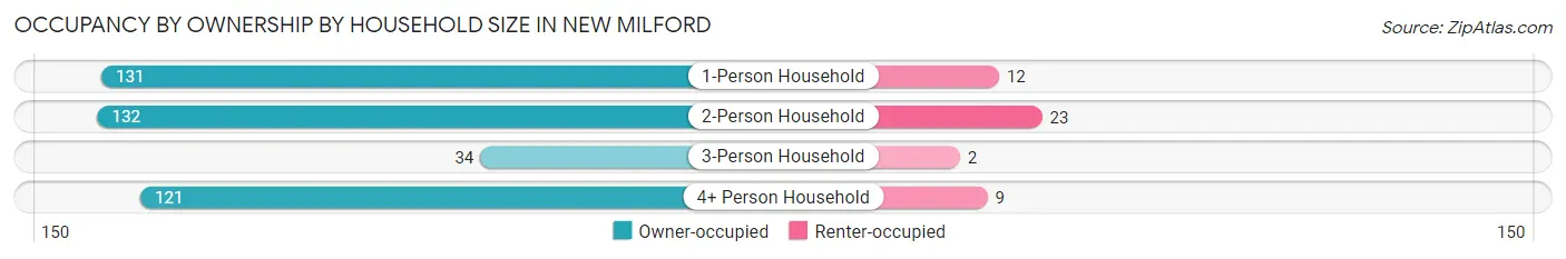 Occupancy by Ownership by Household Size in New Milford