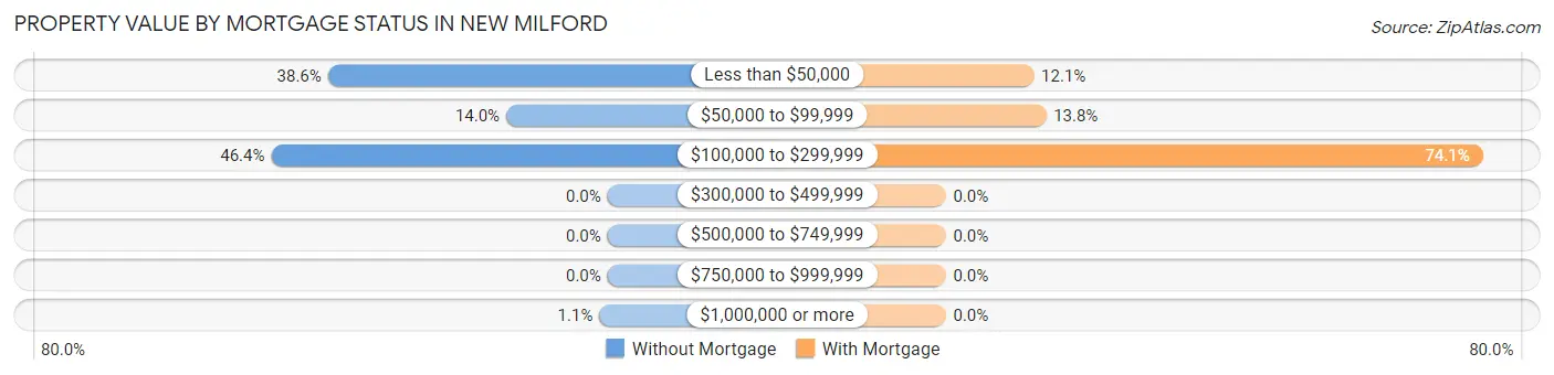 Property Value by Mortgage Status in New Milford