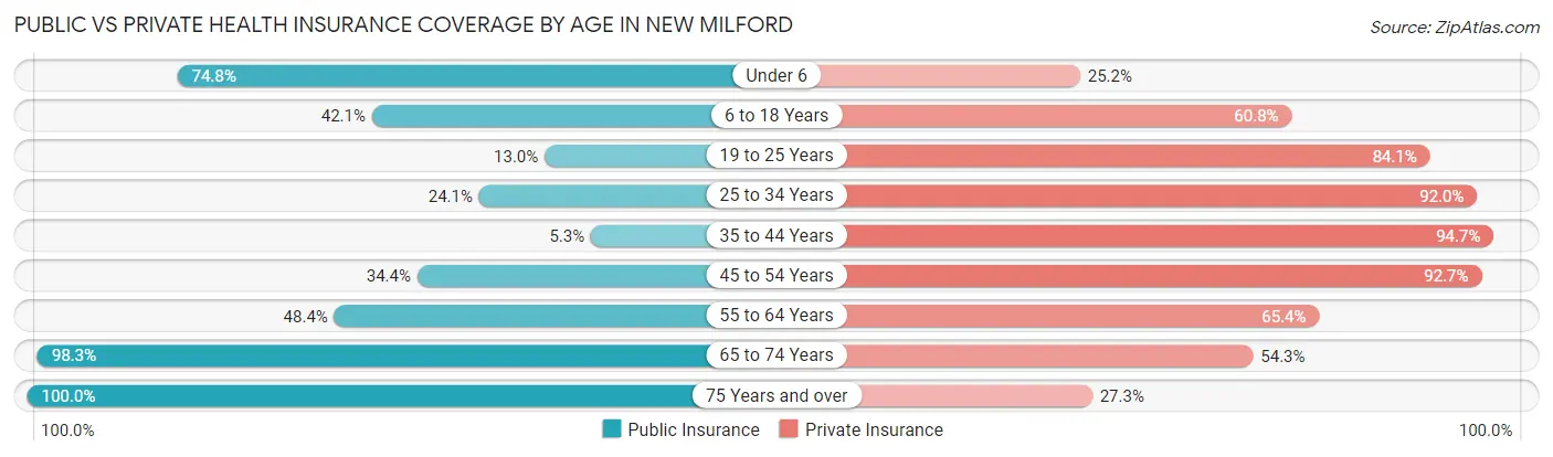 Public vs Private Health Insurance Coverage by Age in New Milford