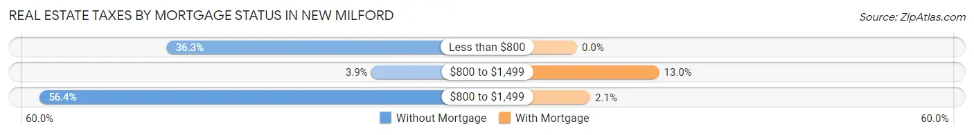Real Estate Taxes by Mortgage Status in New Milford