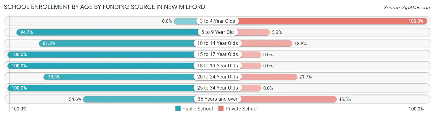 School Enrollment by Age by Funding Source in New Milford