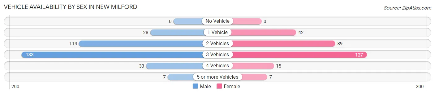 Vehicle Availability by Sex in New Milford