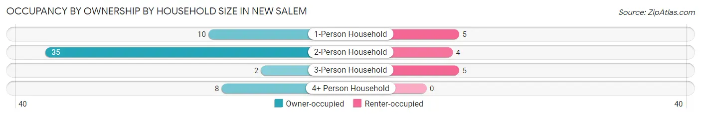 Occupancy by Ownership by Household Size in New Salem