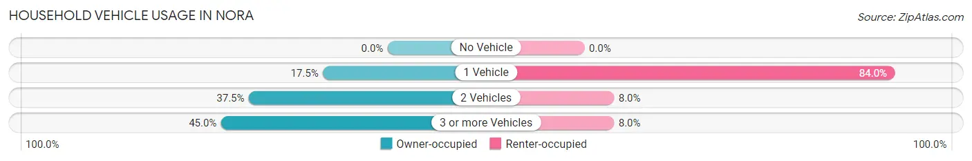 Household Vehicle Usage in Nora