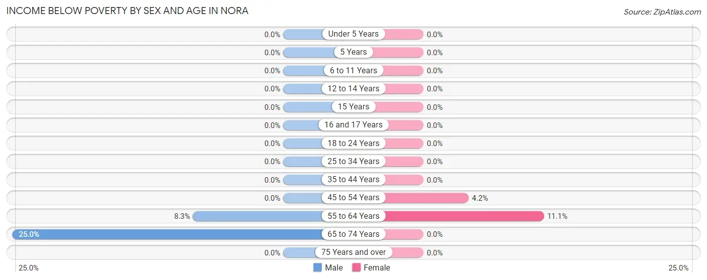 Income Below Poverty by Sex and Age in Nora