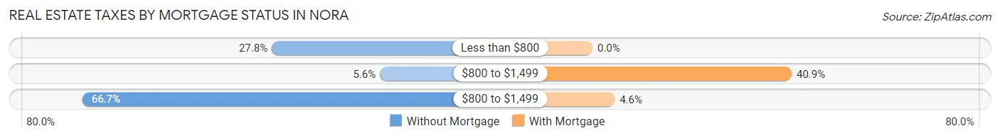 Real Estate Taxes by Mortgage Status in Nora