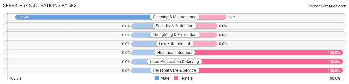 Services Occupations by Sex in Nora