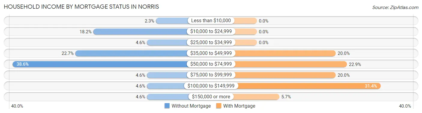 Household Income by Mortgage Status in Norris