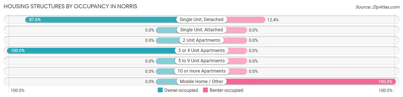 Housing Structures by Occupancy in Norris