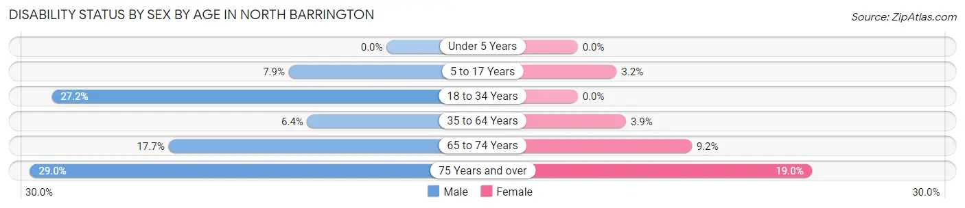 Disability Status by Sex by Age in North Barrington