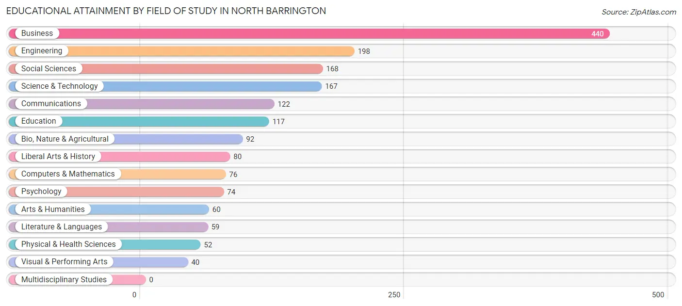 Educational Attainment by Field of Study in North Barrington